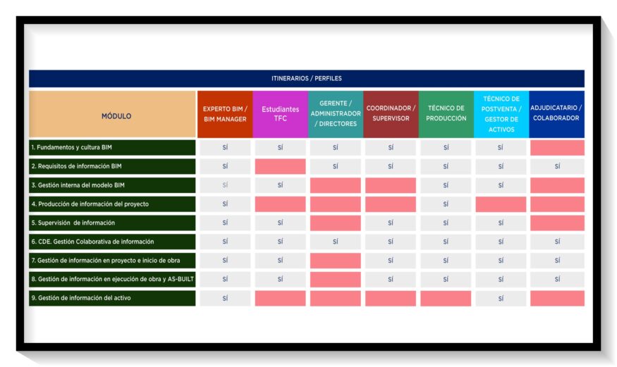Itinerarios y módulos disponibles del Máster de Gestión de Información BIM 2k con marco