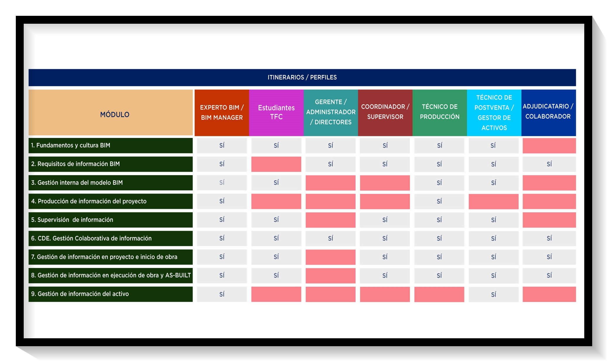 Itinerarios y módulos disponibles del Máster de Gestión de Información BIM 