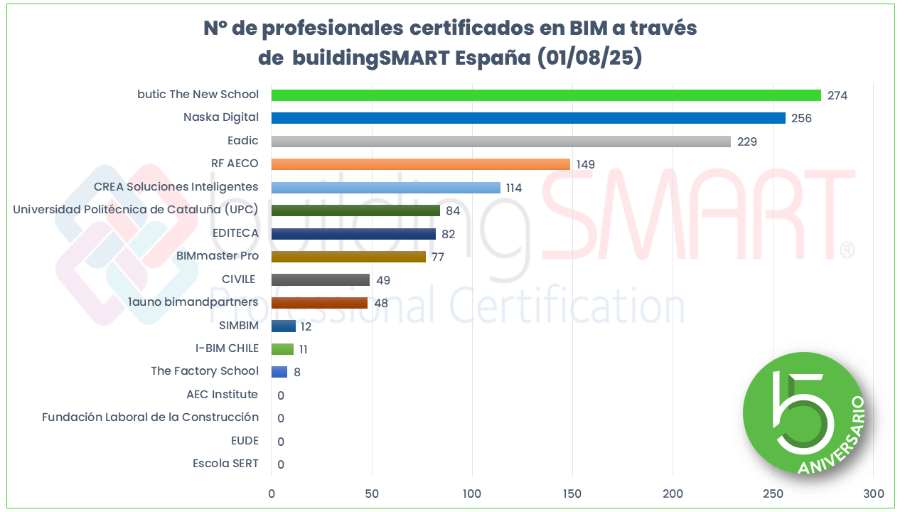 Ranking de Centros Autorizados y profesionales certificados por buildingSMART España
