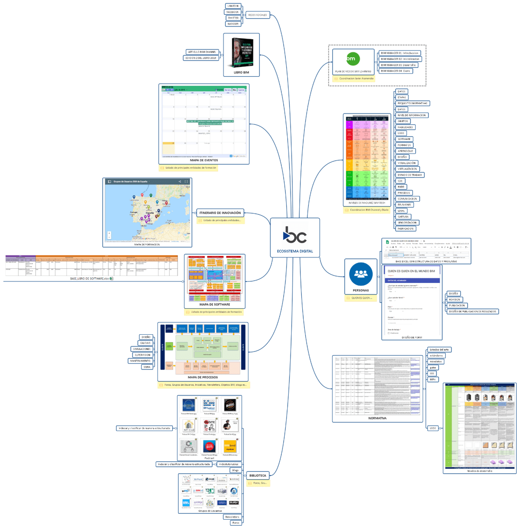 La base de datos más grande del mundo de conocimientos BIM denominado “Ecosistema de conocimientos BIM”