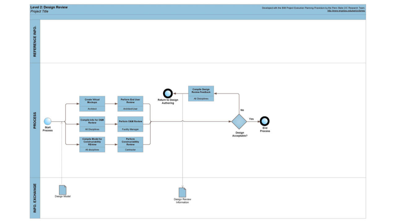 Esquema Uso BIM 3D: Auditoría y Clash Detection