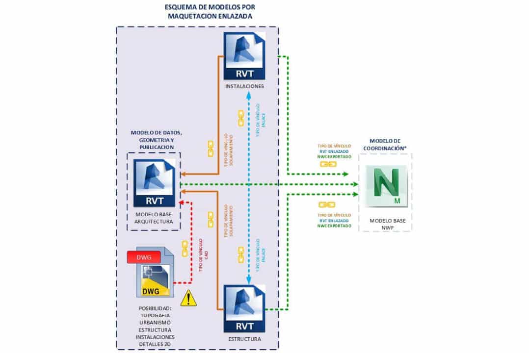 esquema de maquetación enlazada