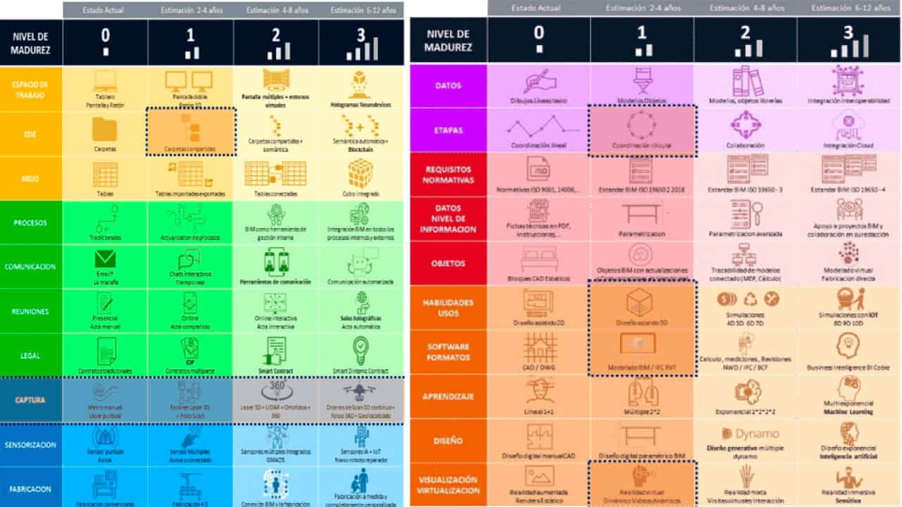 esquema niveles de madurez BIM