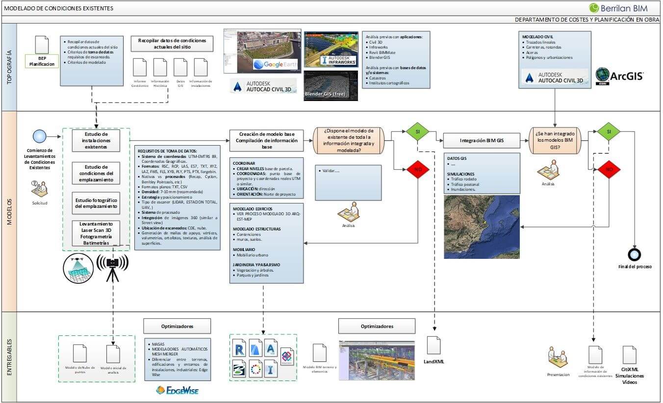 levantamiento de las condiciones existentes BIM