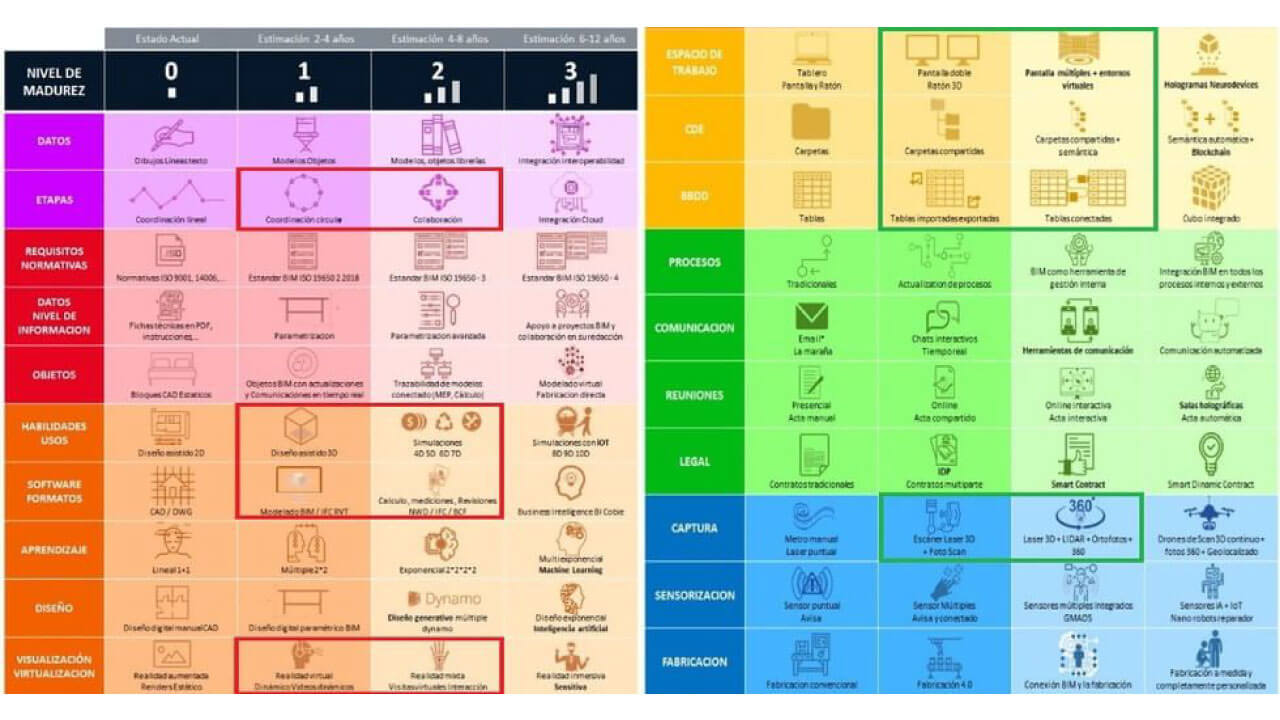 Niveles de madurez BIM