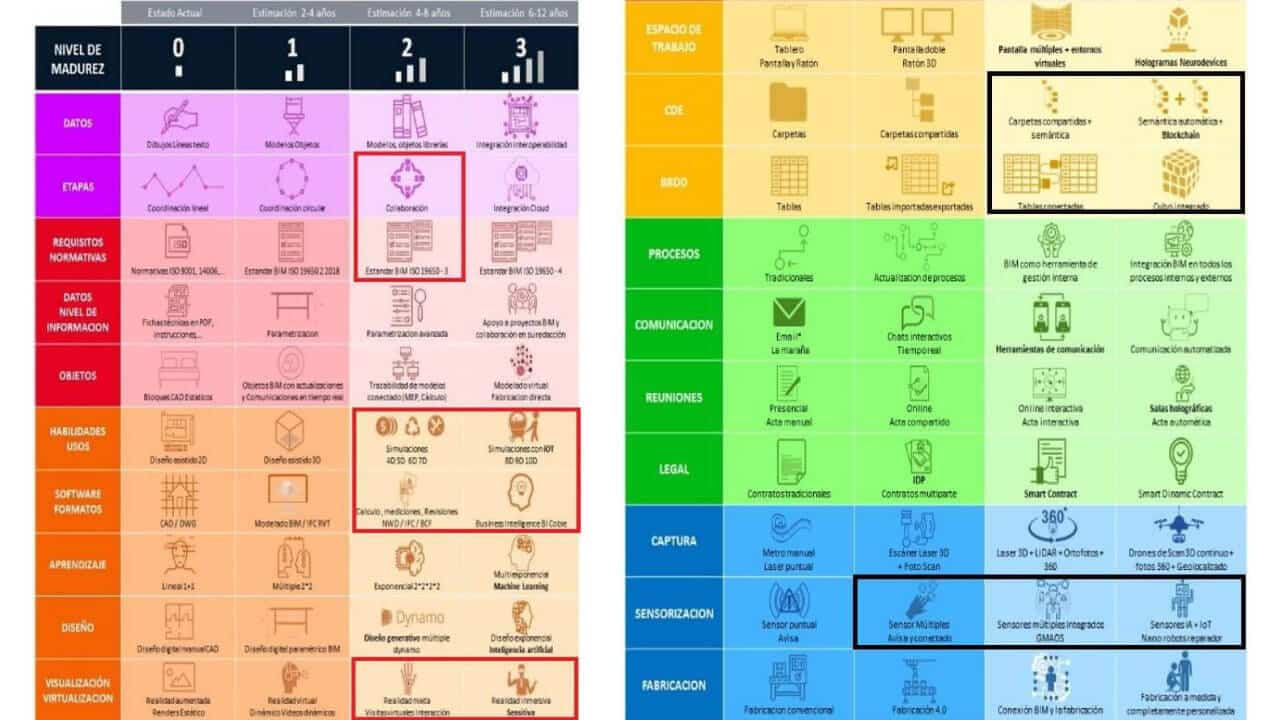 Niveles de madurez BIM