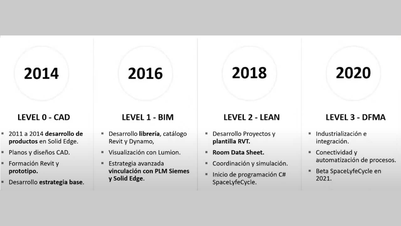 implantación BIM SolidEdge