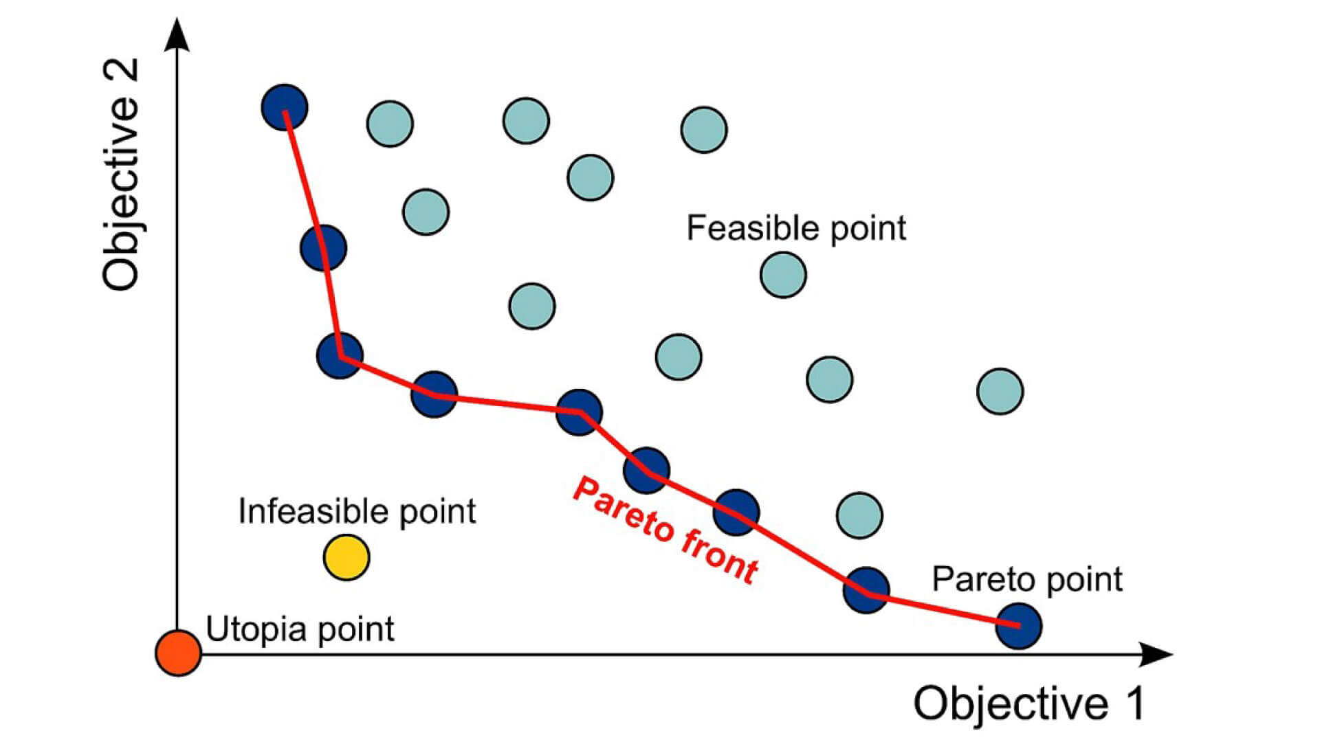 Optimización Multiobjetivo