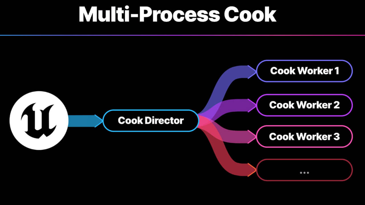 Novedades-Unreal-Engine-5-3-Cooking-Multiproceso