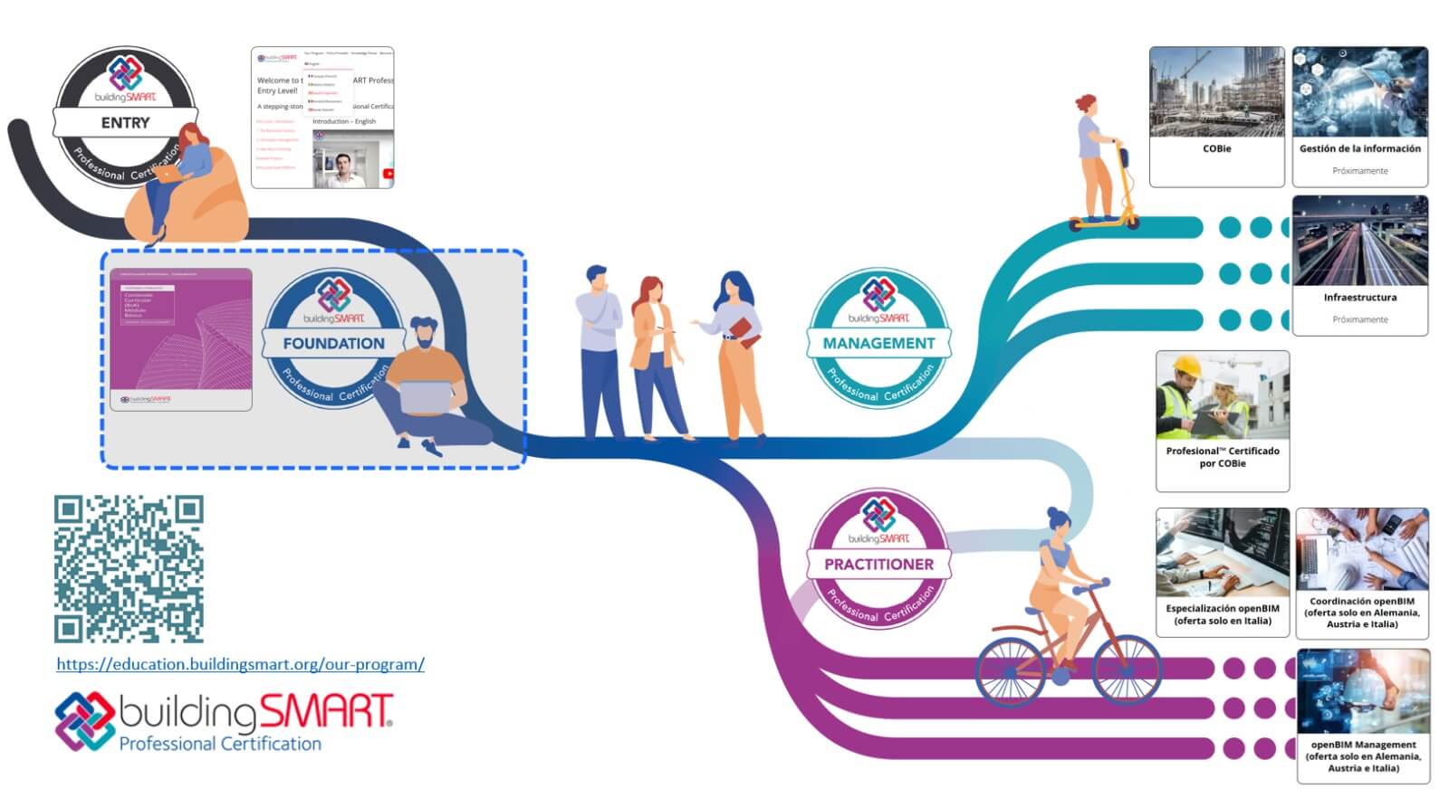 esquema-niveles-certificacion-internacional-buildingSMART