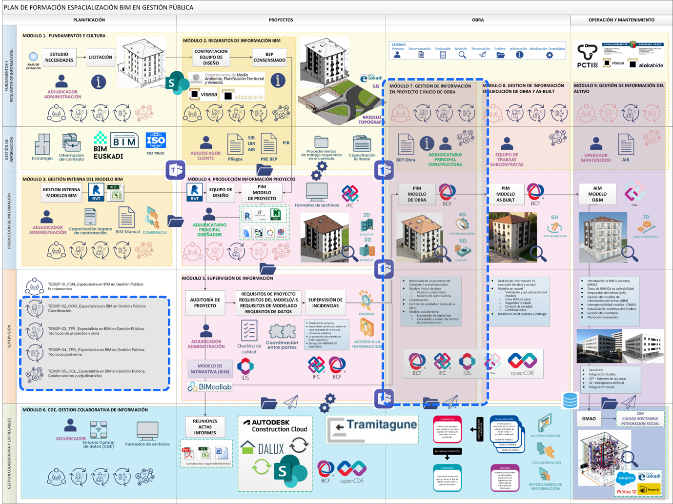 MÓDULO 7. GESTION DE INFORMACIÓN EN PROYECTO E INICIO DE OBRA