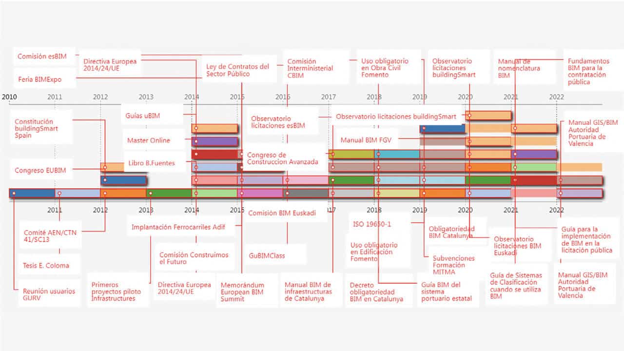 esquema sobre la evolución del BIM en España