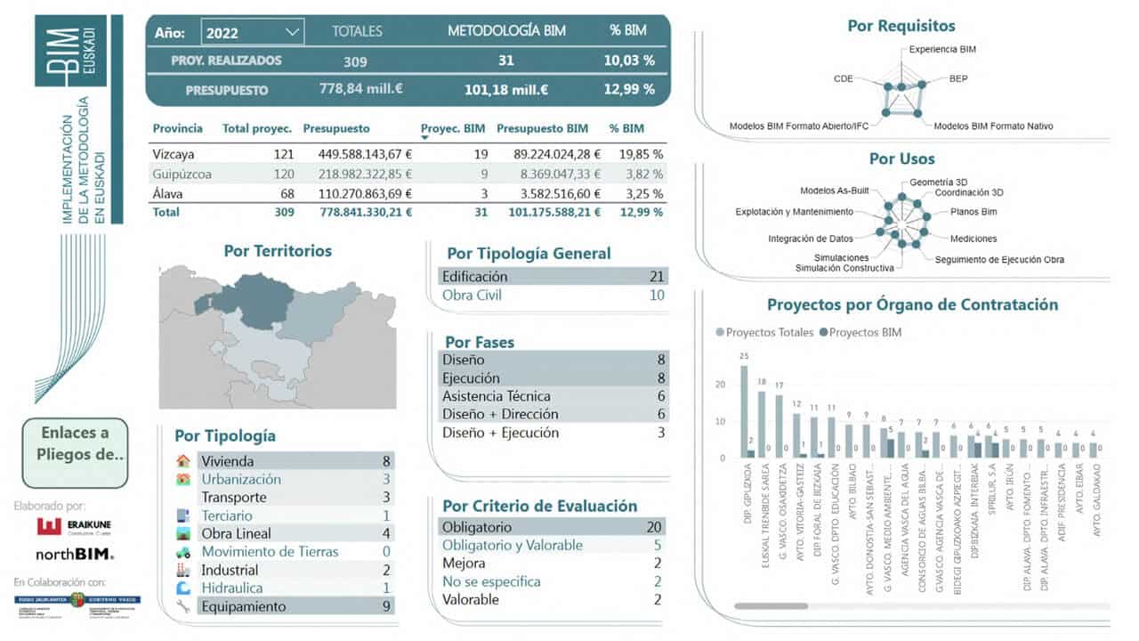 esquema basado en la implementación BIM en Euskadi