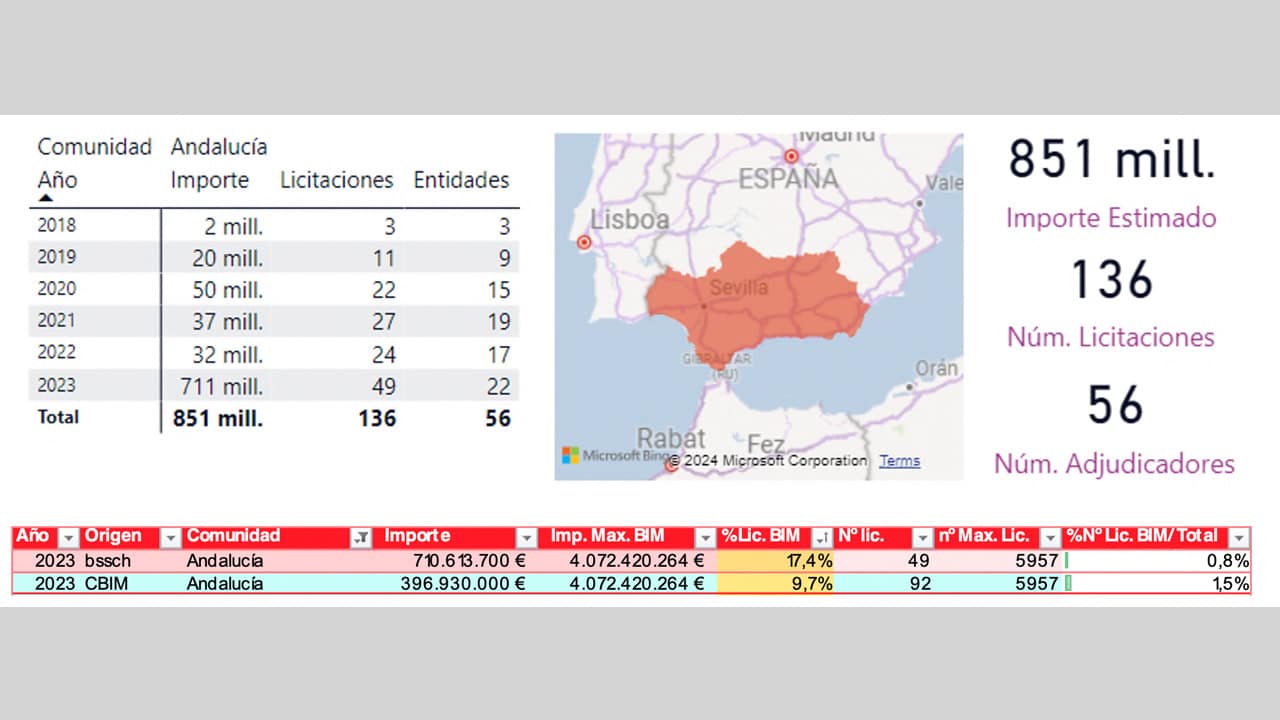 evolución de las licitaciones en Andalucía