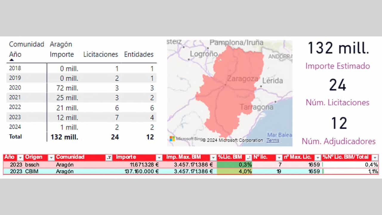 evolución de las licitaciones en Aragón