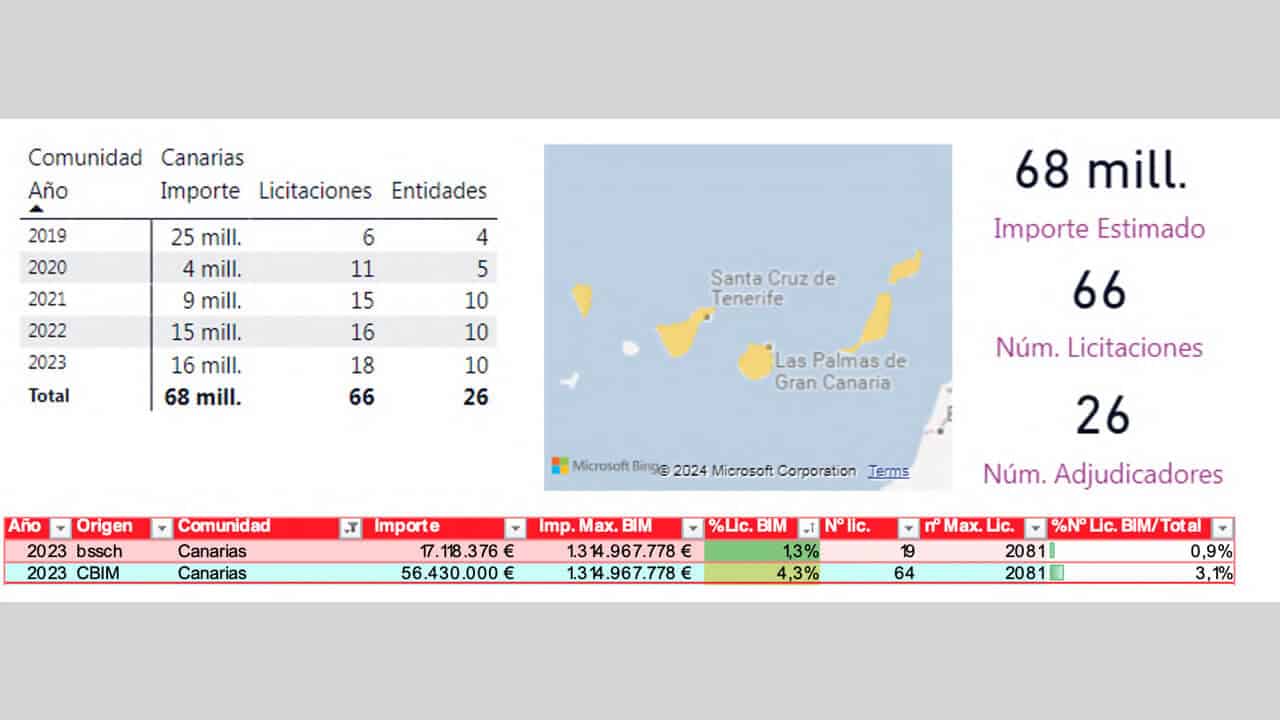 evolución de las licitaciones en las Islas Canarias