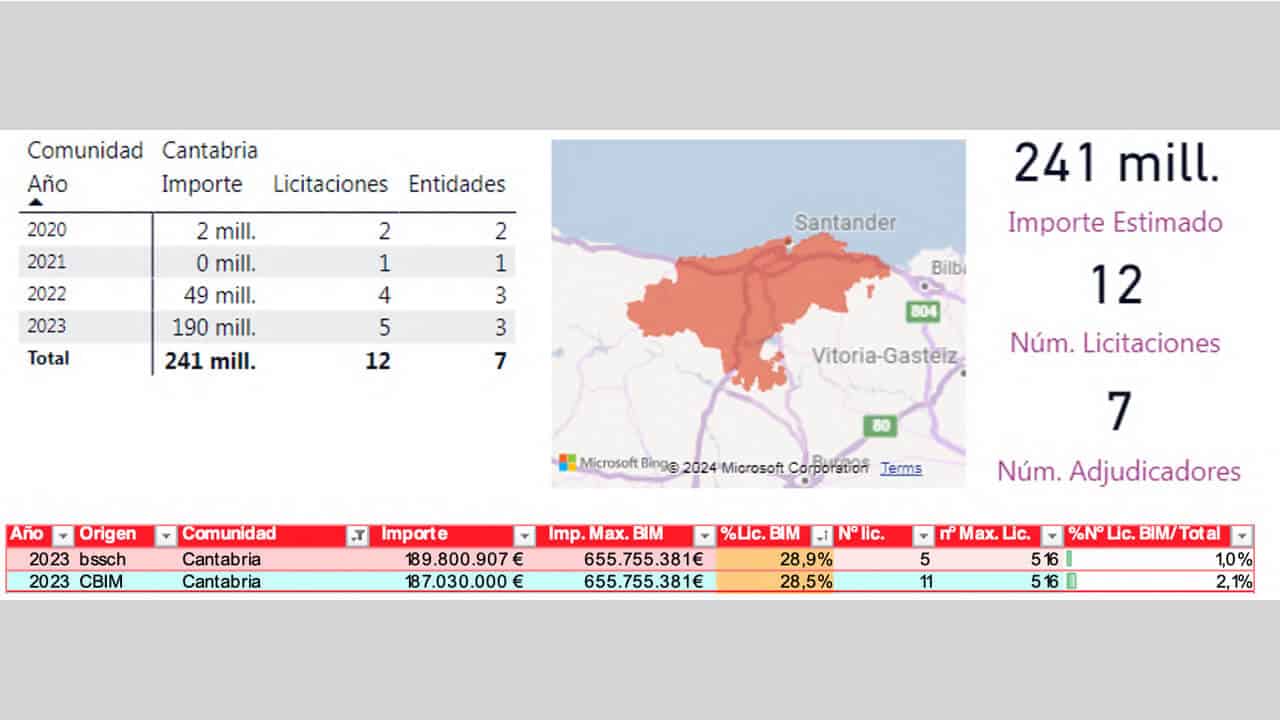 evolución de las licitaciones en Cantabria
