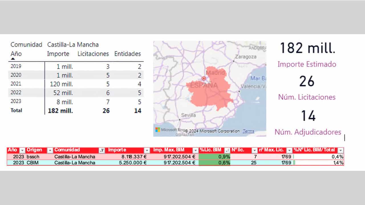 evolución de las licitaciones en Castilla La Mancha