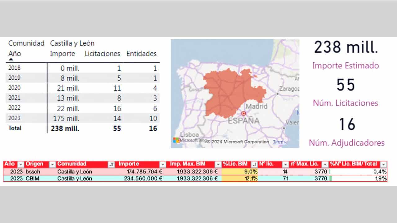 evolución de las licitaciones en Castilla y León