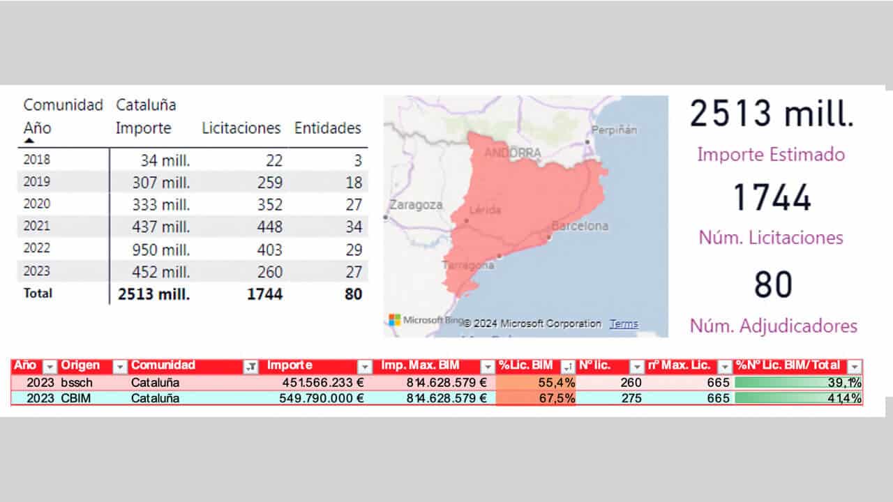evolución de las licitaciones en Cataluña