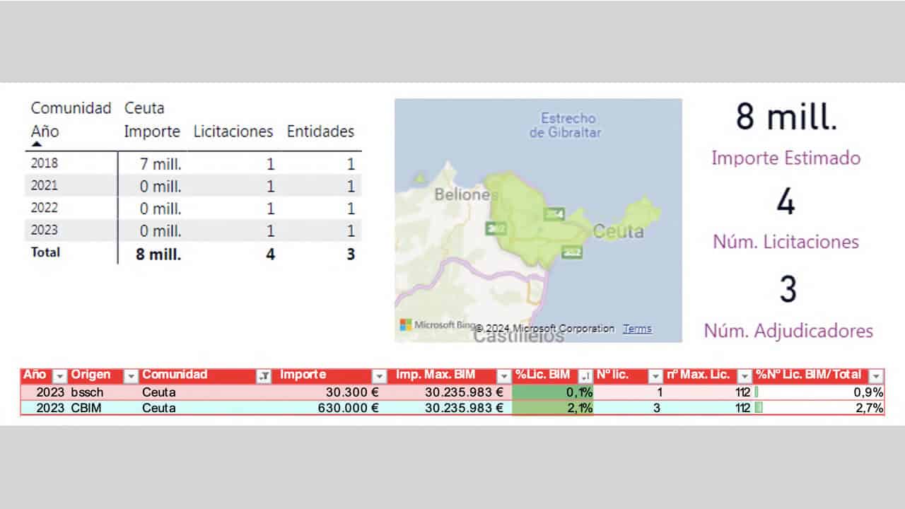 evolución de las licitaciones en Ceuta