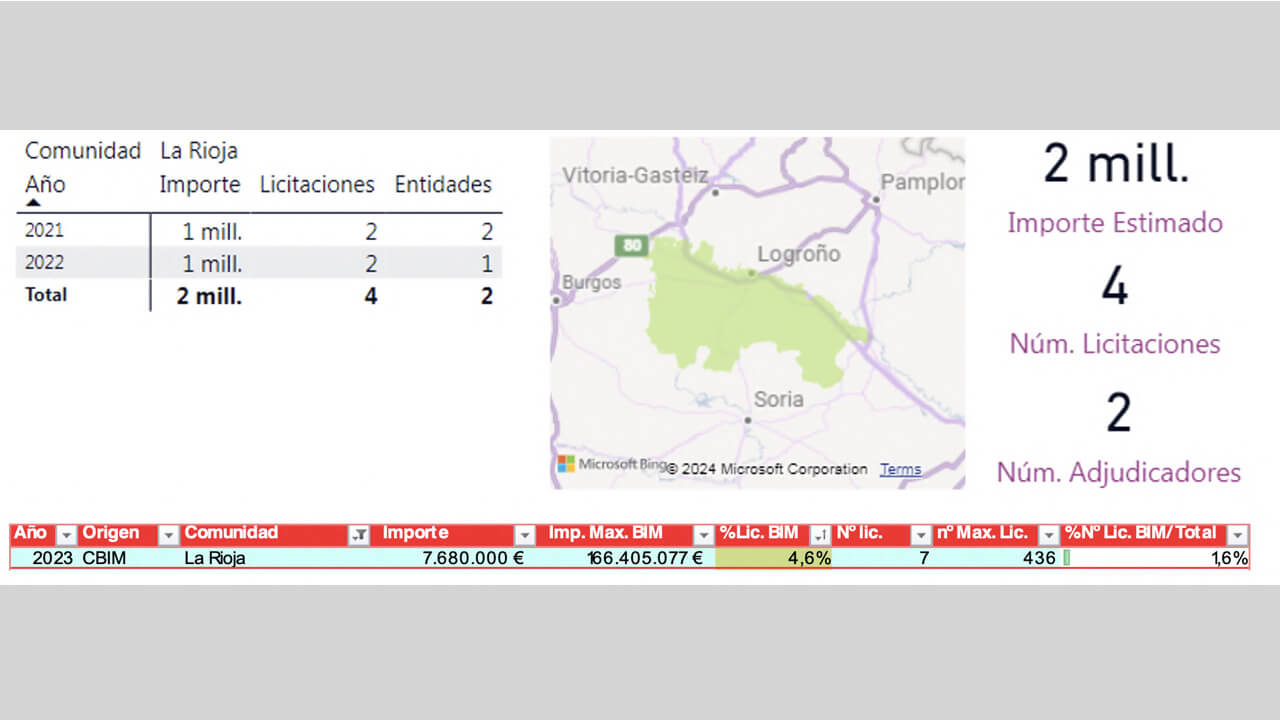 evolución de las licitaciones en La Rioja
