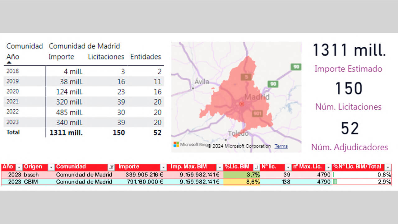 evolución de las licitaciones en Madrid