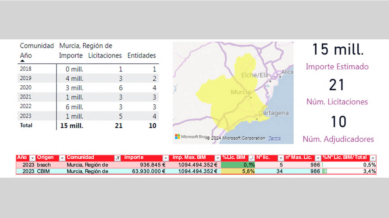 evolución de las licitaciones en Murcia