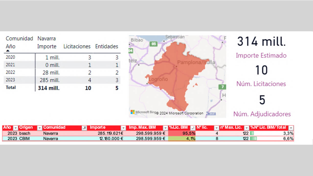evolución de las licitaciones en Navarra