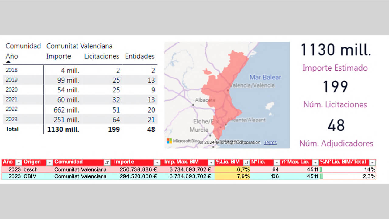 evolución de las licitaciones en la Comunidad Valenciana