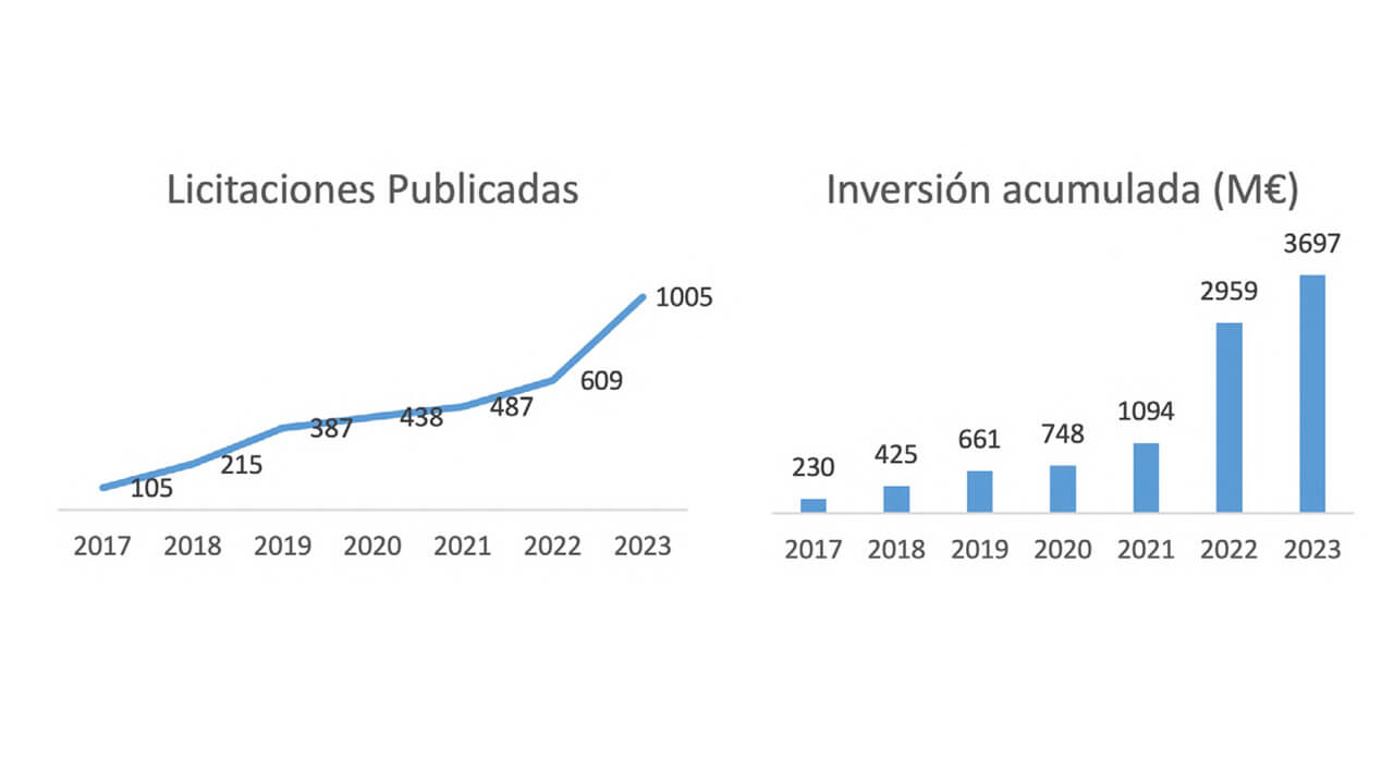 gráfico que analiza la evolución de las licitaciones