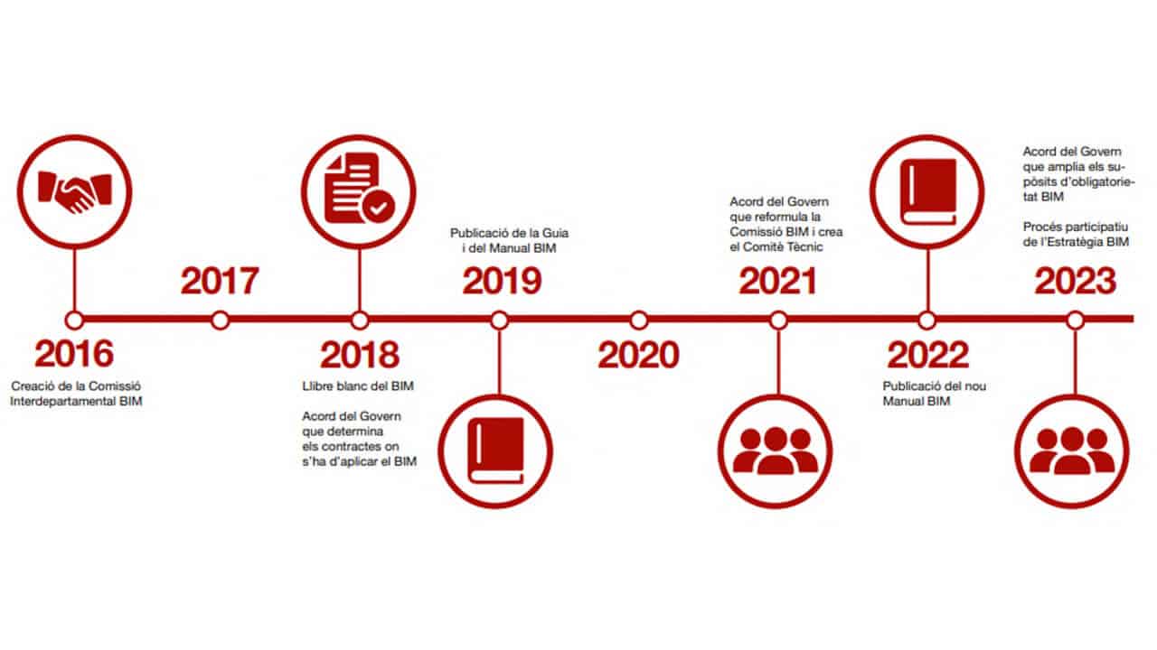 roadmap de estrategias BIM en Cataluña