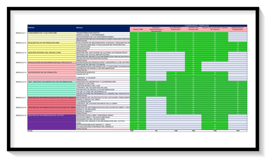 Itinerarios Máster BIM de Gestión de la Información en entornos Públicos y Privados