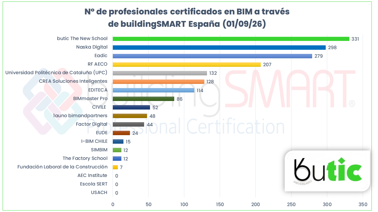 RANKING INTERNACIONAL DE ESCUELAS AUTORIZADAS POR BUILDINGSMART PARA CERTIFICAR TU CONOCIMIENTO SOBRE BIM