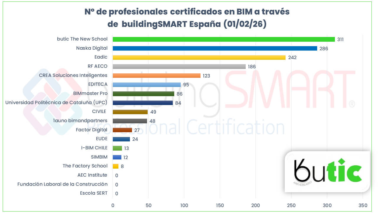 Ranking 2026 de centros autorizados de buildingSMART