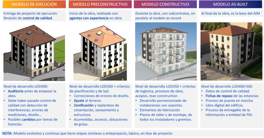 USOS BIM 5D, control de costes, mediciones y ejecución en obra según la metodología BIM
