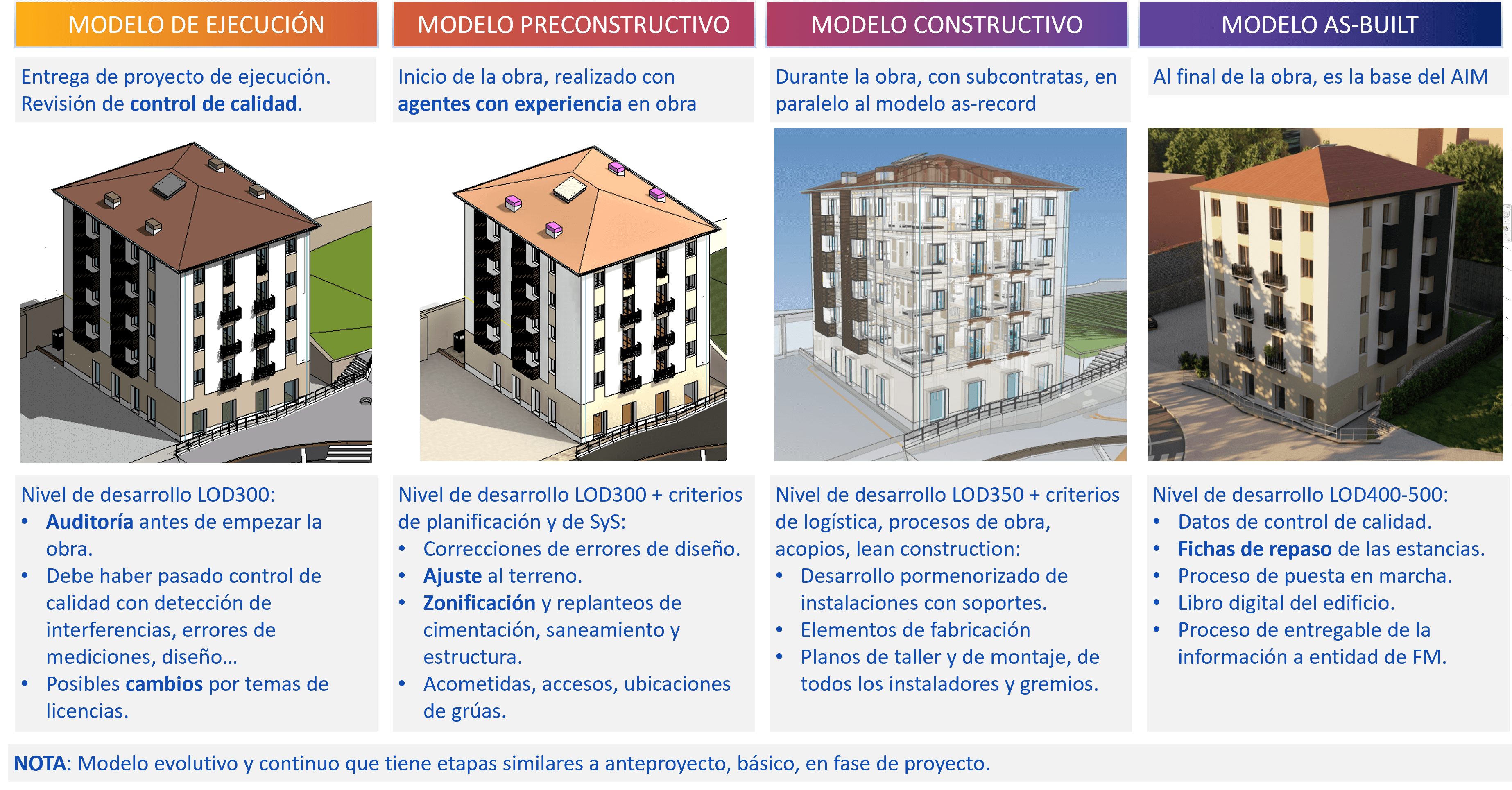 USOS BIM 5D, control de costes, mediciones y ejecución en obra según la metodología BIM