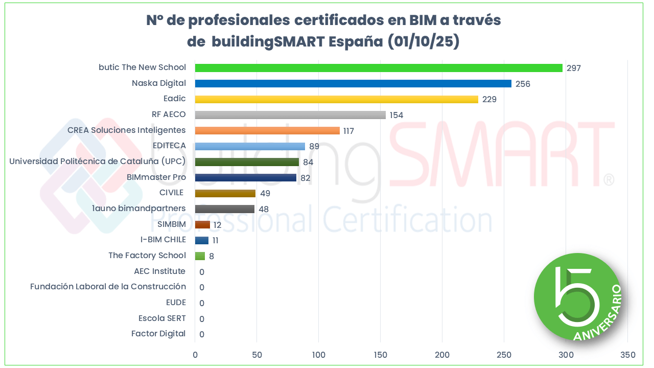 Ranking de centro de buildingSMART