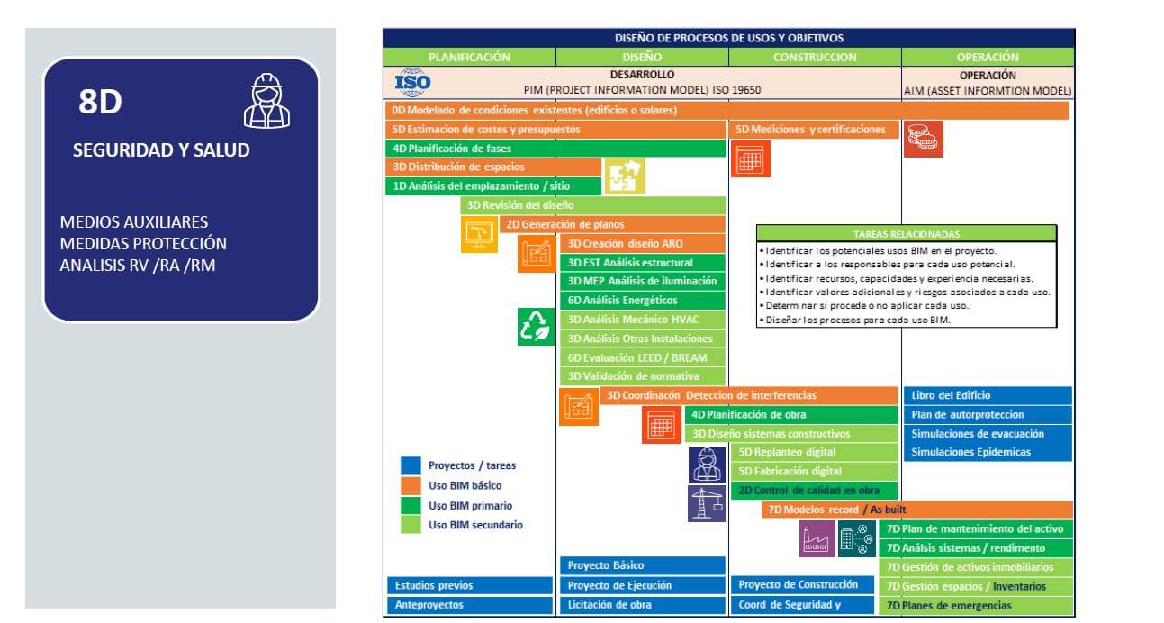 USO BIM 8D: seguridad y salud en obra con modelos digitales