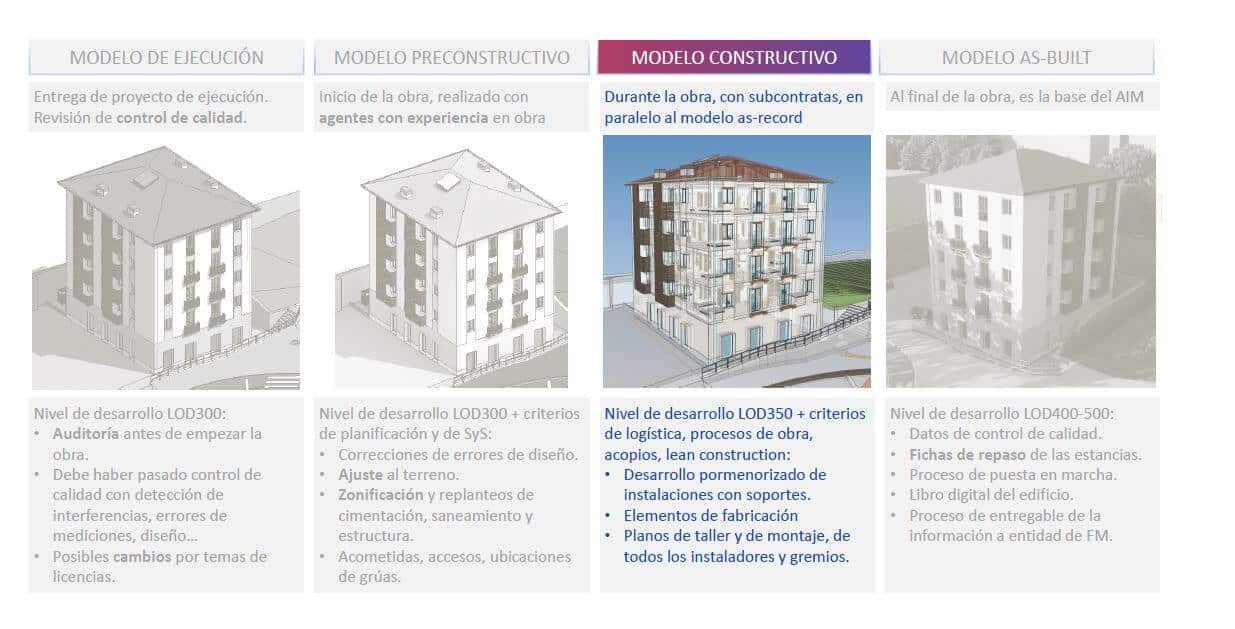 esquema del modelo constructivo