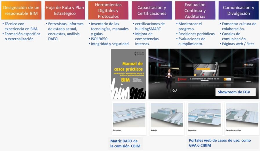 infografía sobre la implantación d ela metodología BIM