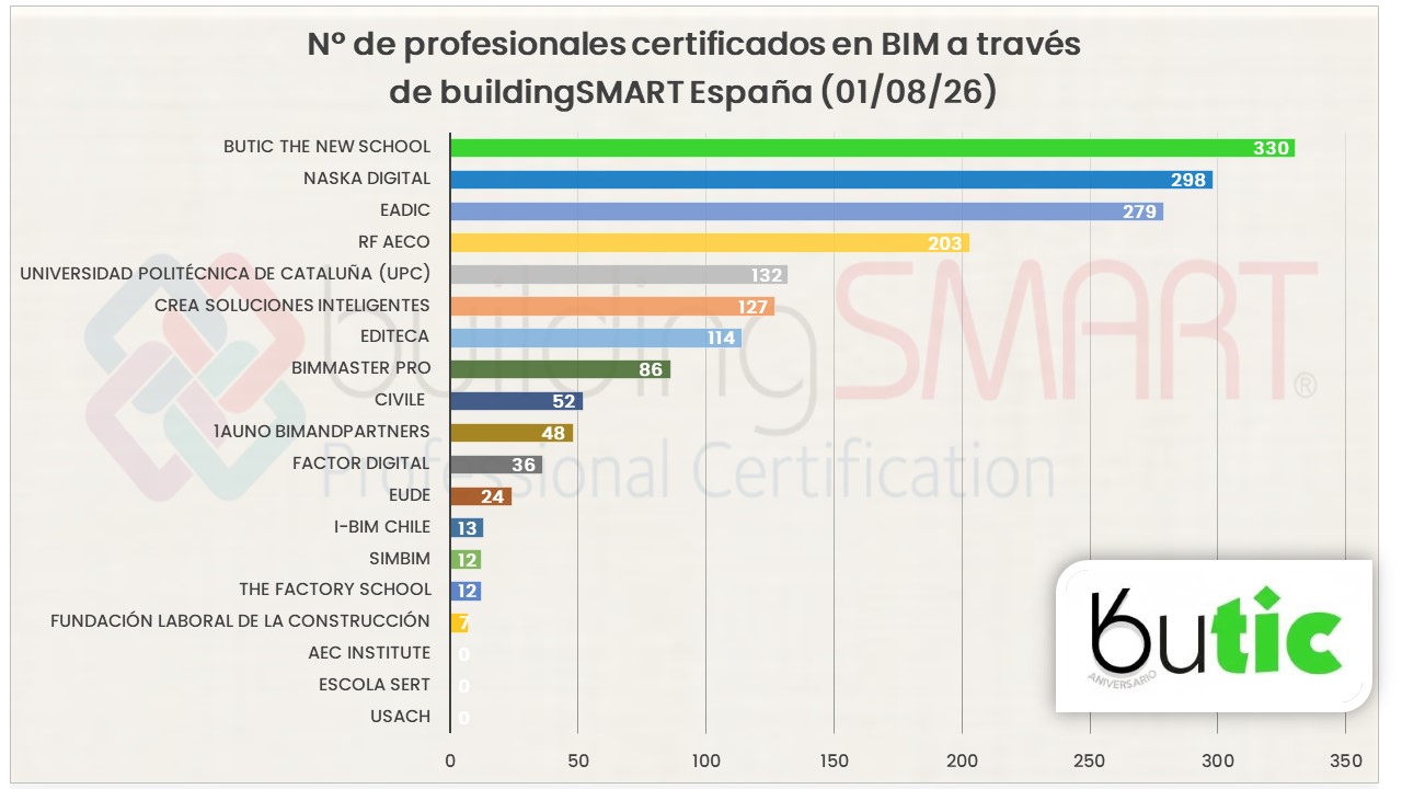 centro autorizado con el mayor número de profesionales certificados en BIM a través de buildingSMART España julio 2026 Rankinh bsI Agosto 2026