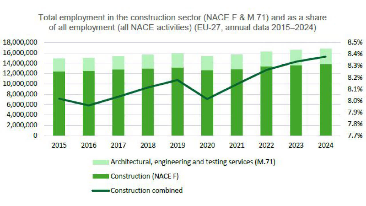 Empleo total en el sector de la construcción