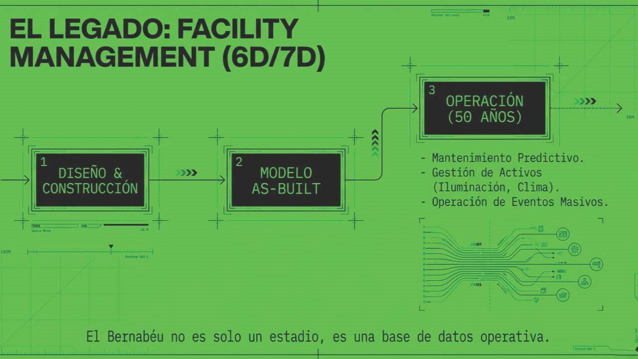 El nuevo Santiago Bernabéu: la revolución del BIM y el templo digital del siglo XXI