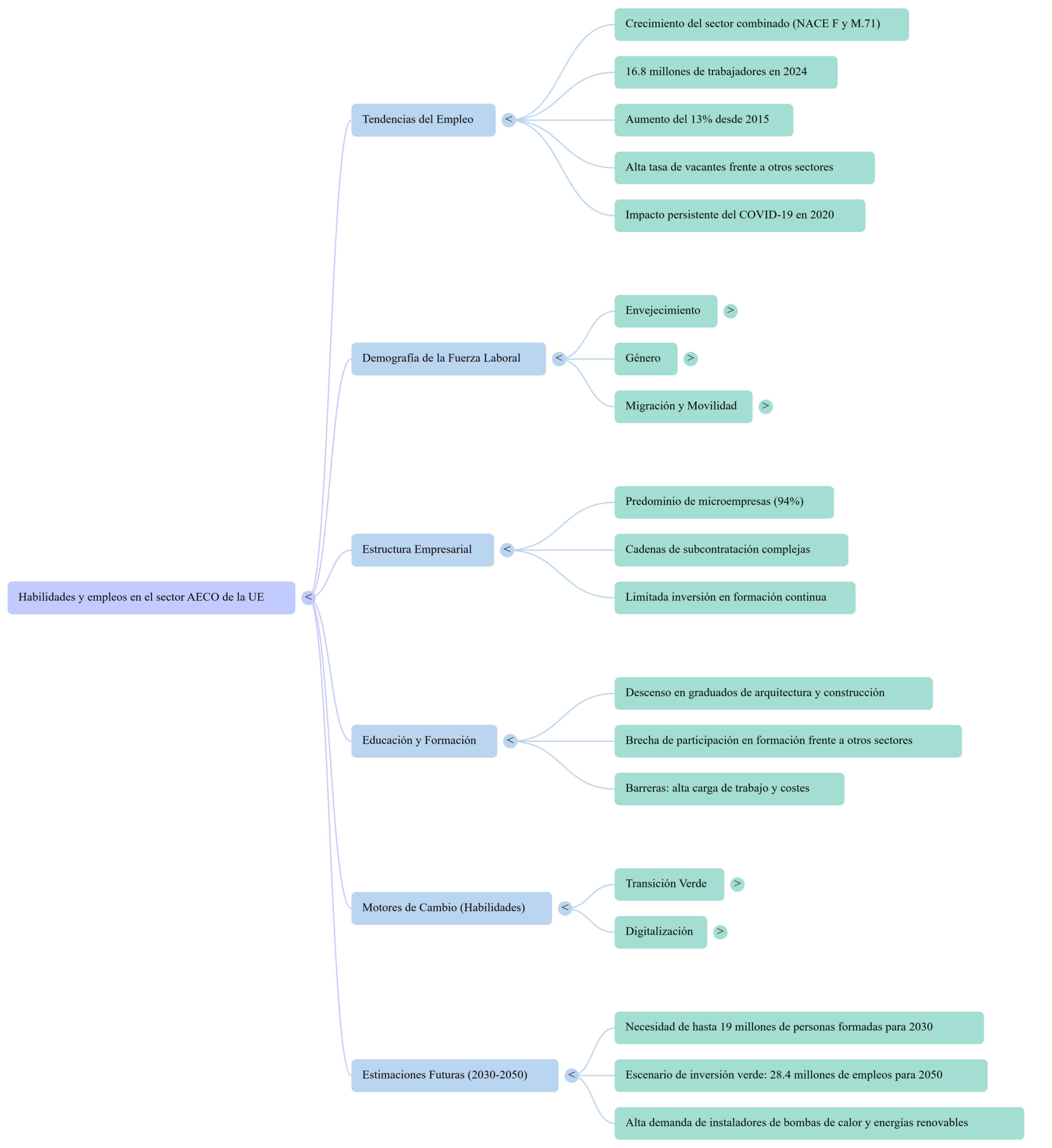 Mapa mental sobre las skills y empleos del sector AECO