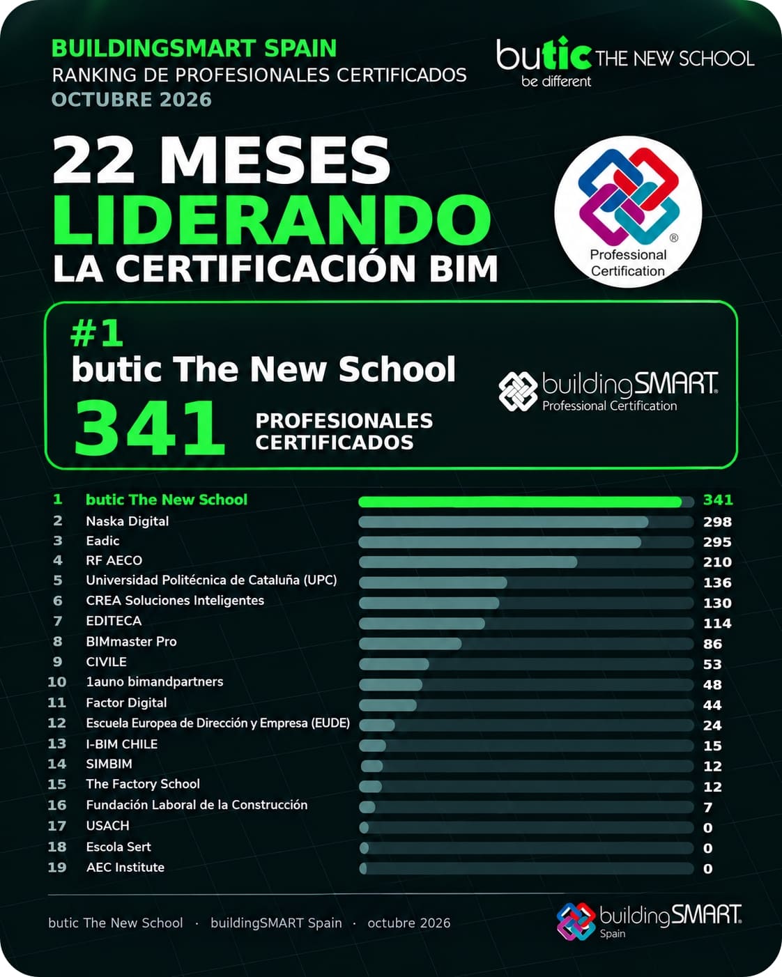 Ranking buildingSMART Spain 2026 oct26