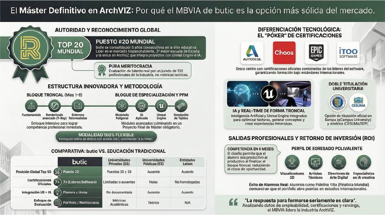 infografía sobre el Máster de Visualización Arquitectónica