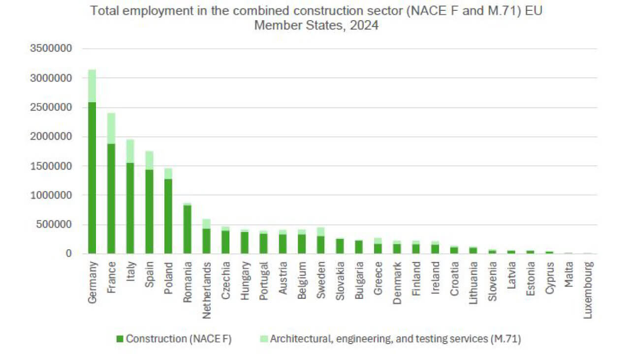 gráfico sobre el empleo de los países en el sector AECO