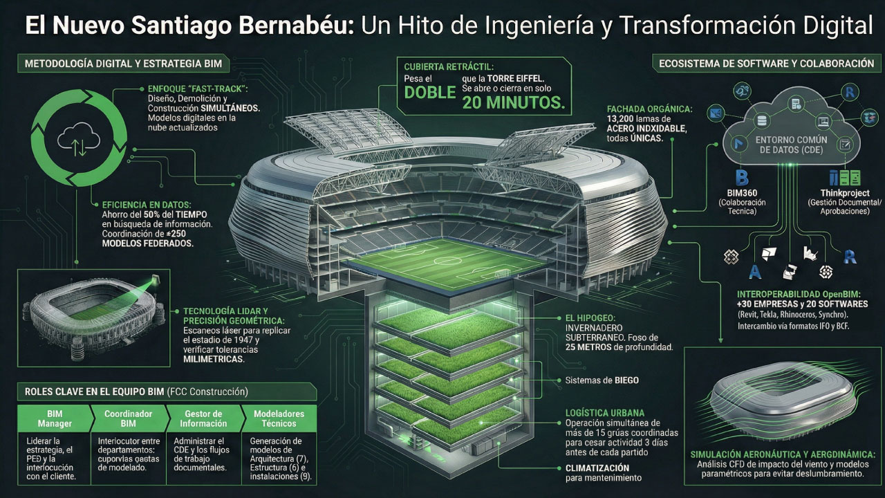 infografía del proyecto del Bernabéu