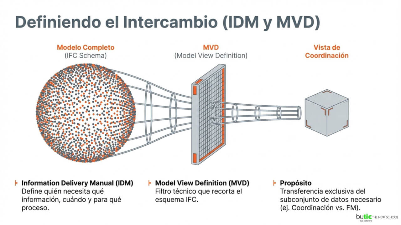IDM Information Delivery Manual